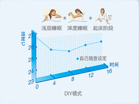 diy模式:自定义温度曲线和睡眠时间,设定自动启动和退出时间,并可保存