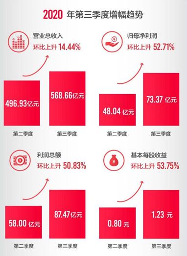 格力电器公布第三季报报告 业绩回升彰显“新零售”成果