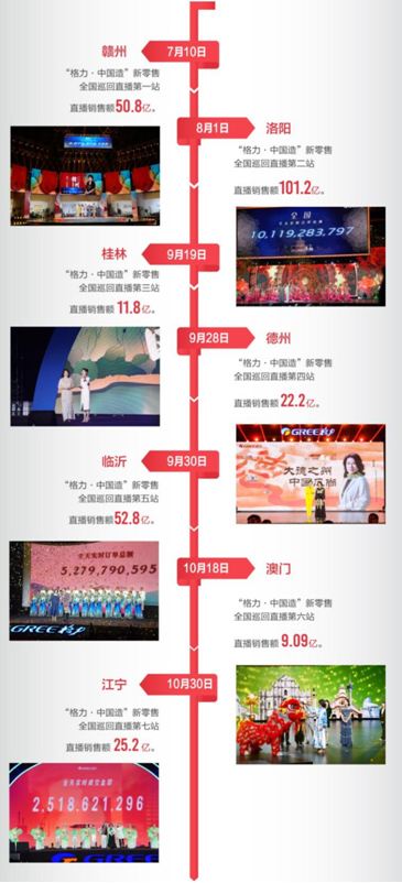 格力电器公布第三季报报告 业绩回升彰显“新零售”成果